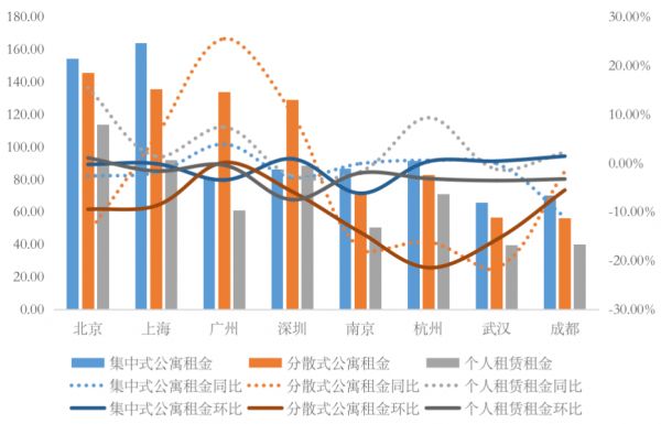 数据来源：克而瑞租售