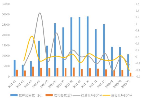 数据来源：克而瑞租售