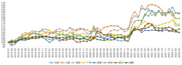 数据来源：克而瑞租售