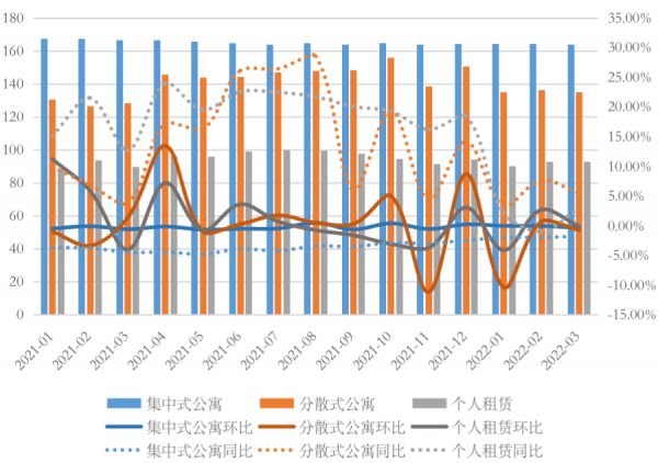 数据来源：克而瑞租售