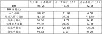 三月BHI上涨不及预期,后期建材家居市场趋势向好