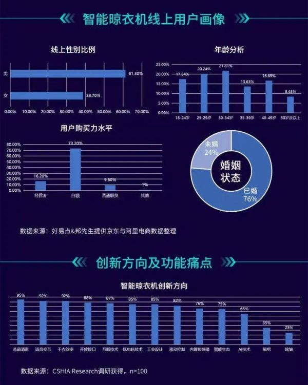 4月19日CSHIA&好易点联合编制的智能晾衣机产业生态发展白皮书正