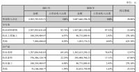 凯伦股份2021年营收25.9亿，同增29%，净利同比下滑74%