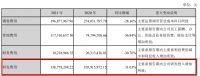 凯伦股份2021年营收25.9亿，同增29%，净利同比下滑74%