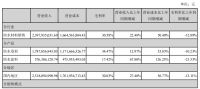 凯伦股份2021年营收25.9亿，同增29%，净利同比下滑74%