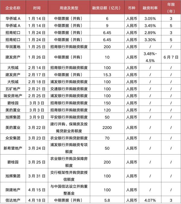 数据来源：企业公告、CRIC整理