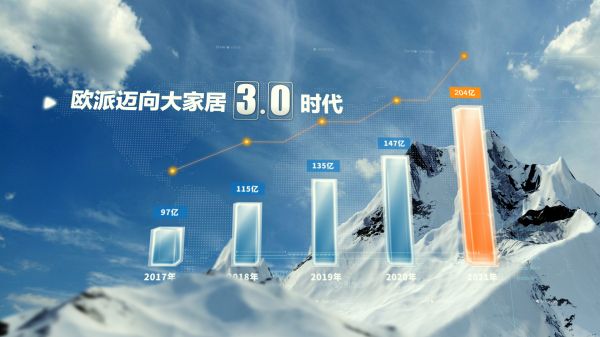 首家破200亿！解码欧派家居2021年业绩摘冠的密钥