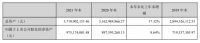“三架马车”拉动!东易日盛2021年营收大增,达43亿元