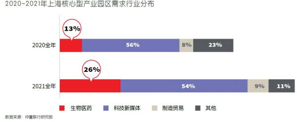 上海生命科学物业租赁需求上升，长期投资机遇看好