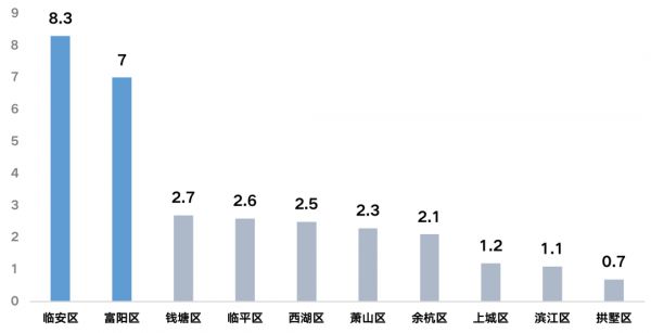 数据来源：CRIC