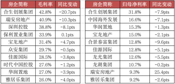 数据来源：CRIC、企业公告