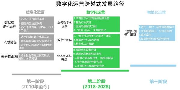 把握未来十年确定性丨2022数字化运营白皮书