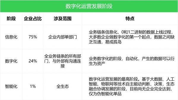 把握未来十年确定性丨2022数字化运营白皮书