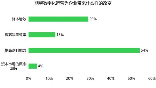 把握未来十年确定性丨2022数字化运营白皮书