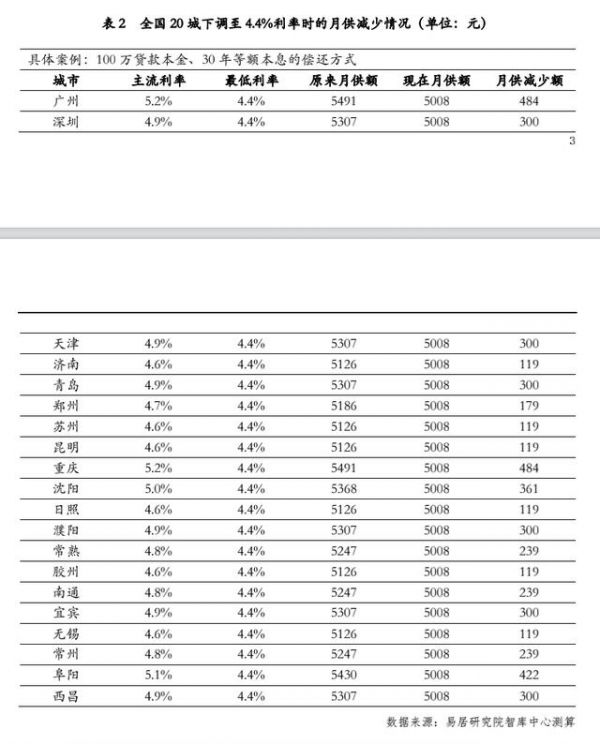 超级重磅！20城房贷利率降至4.4%！购房者：立马省下16万，少打一年工