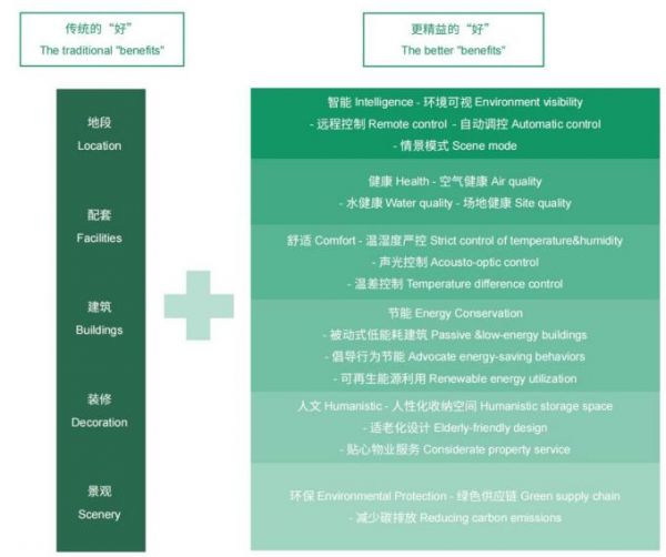 贯彻落实ESG管理目标，朗诗地产实现新维度增长和转型升级