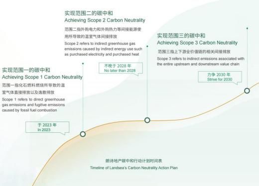 贯彻落实ESG管理目标，朗诗地产实现新维度增长和转型升级