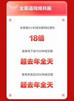 京东新百货居家618高潮开启4小时 九牧、箭牌等超1500个大牌成交额超去年全天