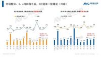1-5月,集成灶线上零售额同比增长30.5%