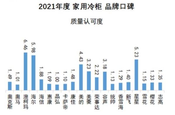 中国品牌口碑指数 2021家用冷柜品牌口碑出炉，澳柯玛蝉联榜首