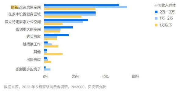受新冠疫情影响，过去两年居住条件发生了变化