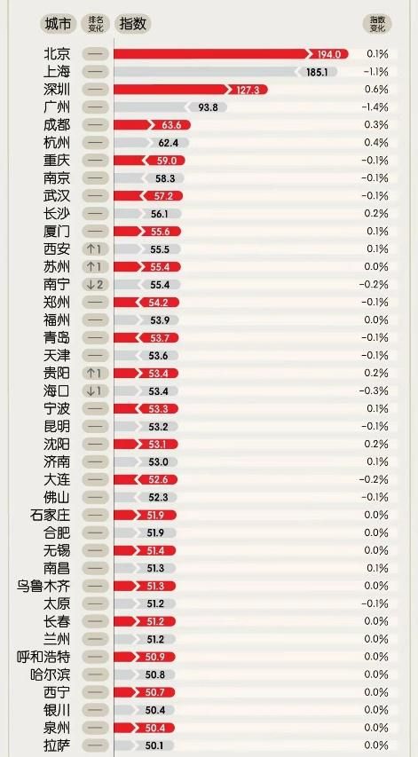 中国40城办公楼市场指数表现稳定，个别城市供需关系承压