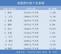 全国排行榜前10中，8个县城房价破2万，购房者该怎么选择？