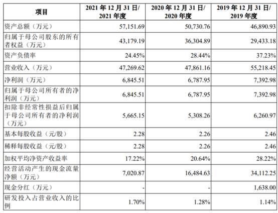 趣睡科技上市首日涨171% 募资缩水4.9亿营收连降两年