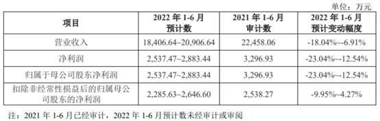 趣睡科技上市首日涨171% 募资缩水4.9亿营收连降两年