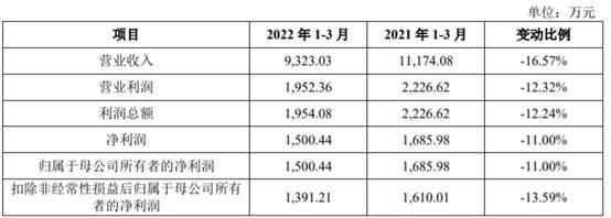 趣睡科技上市首日涨171% 募资缩水4.9亿营收连降两年