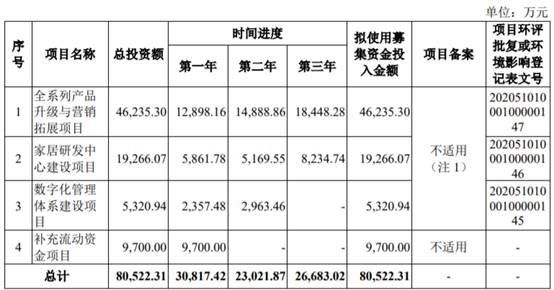 趣睡科技上市首日涨171% 募资缩水4.9亿营收连降两年