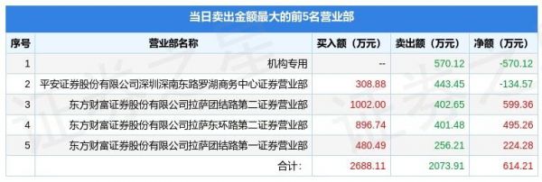 8月12日趣睡科技（301336）龙虎榜数据：机构净卖出570.12万元