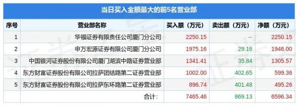 8月12日趣睡科技（301336）龙虎榜数据：机构净卖出570.12万元