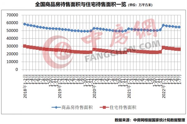 商品房待售面积