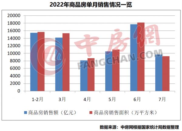 商品房单月销售