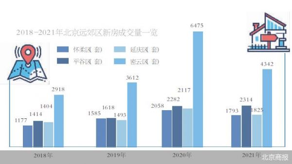 北京远郊区新房成交量大涨超50%背后