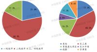 2022年1-8月全国房地产企业拿地TOP100排行榜发布！房企拿地同比下降53.3%