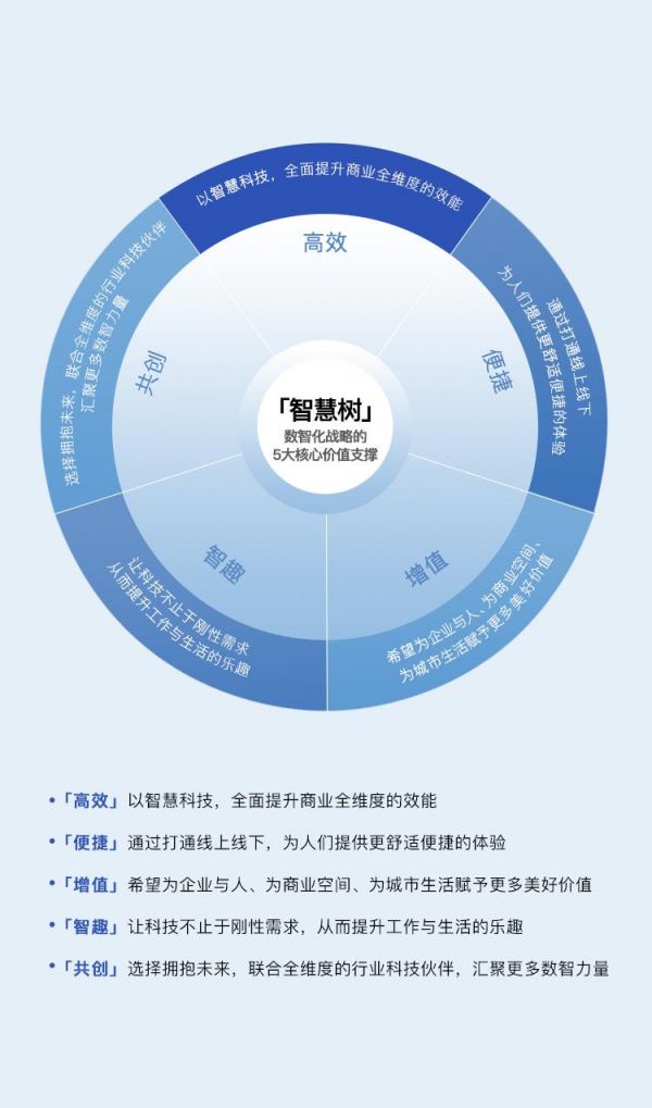 世茂股份“智慧树计划”获评“2022CCFA金百合购物中心最佳实践案例”