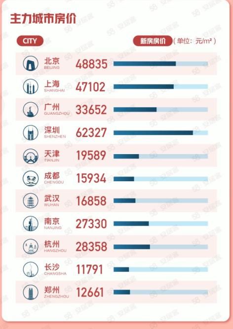 58同城、安居客聚焦9月国民安居指数：购房者信心指数环比上涨1.0%