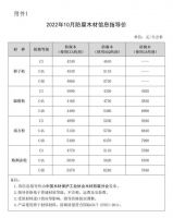 2022年10月木竹材料信息指导价发布