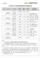 2022年10月木竹材料信息指导价发布