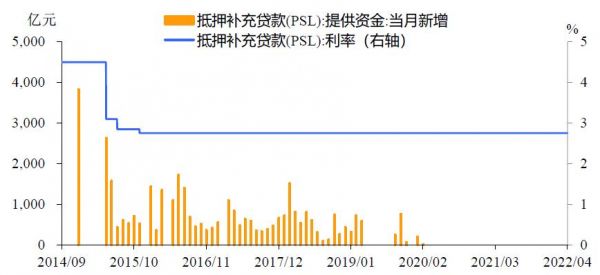 PSL重出江湖，对地产行业意味着什么？