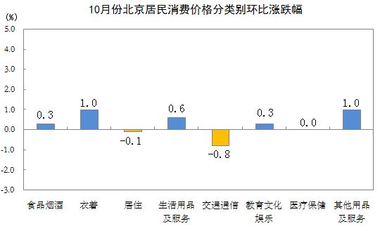 北京统计局：10月居民消费价格总指数同比上涨1.5% 居住同比上涨0.5%