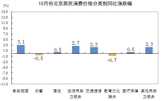 北京统计局：10月居民消费价格总指数同比上涨1.5% 居住同比上涨0.5%