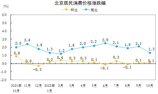 北京统计局：10月居民消费价格总指数同比上涨1.5% 居住同比上涨0.5%
