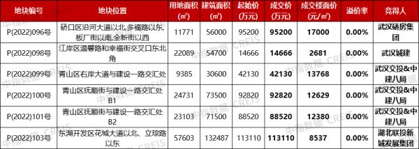 4城同日集中土拍“冷热分化”：北京、杭州多宗地块触顶，武汉、无锡均底价成交