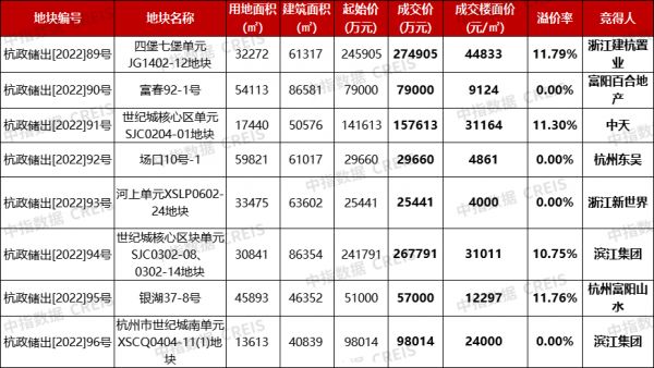 4城同日集中土拍“冷热分化”：北京、杭州多宗地块触顶，武汉、无锡均底价成交