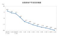 房价连续15个月下跌，官方透露，正考虑新举措