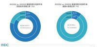 IDC智能家居中控屏市场报告:欧瑞博蝉联出货量首位,智能家居市场新格局形成