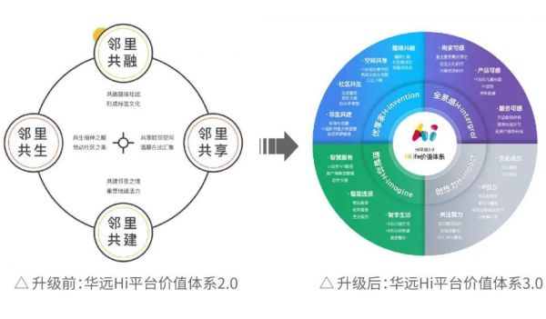 五大趋势，洞见2022年华远Hi平台3.0背后的逻辑